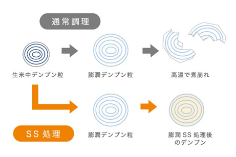 米の細胞をこわさない